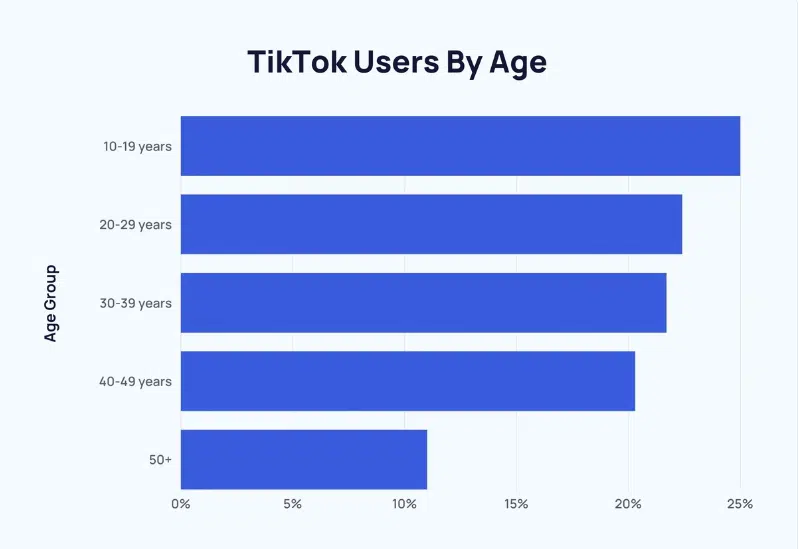 A bar chart showing TikTok users by age