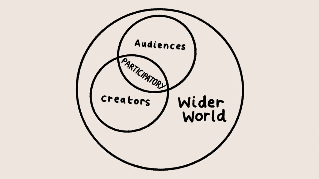 A venn diagram that illustrates the overlap between creators, audiences, participators and wider world.