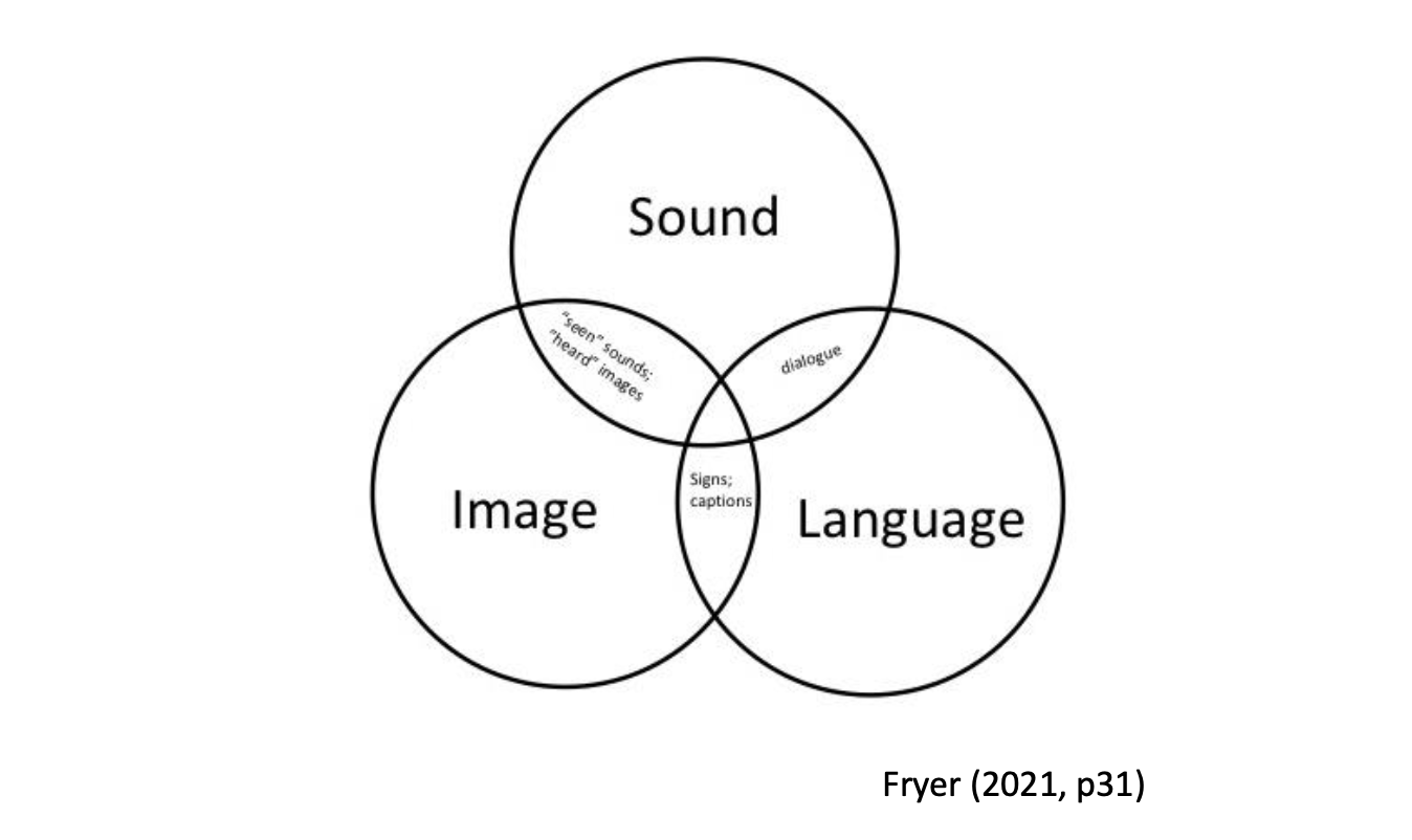 Channels of meaning in film texts. A venn diagram shows 3 interlocking circles. One contains the word Sound, another contains the word images and another the word language.